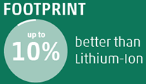 10% besserer Fußabdruck als Lihtium-Ion