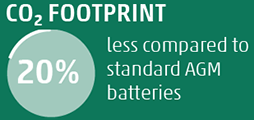 20% besserer CO2-Fußabdruck, weniger im Vergleich zu Standard-AGM-Batterien