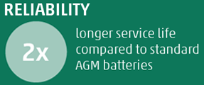 2x längere Lebensdauer im Vergleich zu Standard-AGM-Batterien