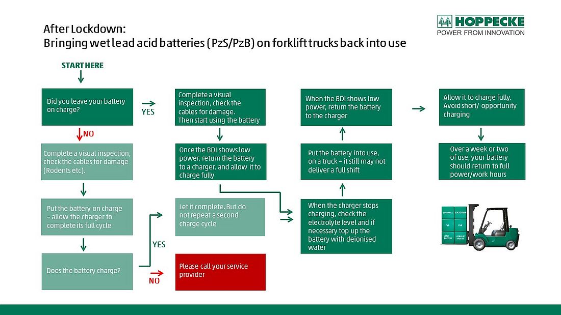 After Lockdown: Bringing wet lead acid batteries (PzS/PzB) on forklift trucks back into use - Thursday, 18.06.2020